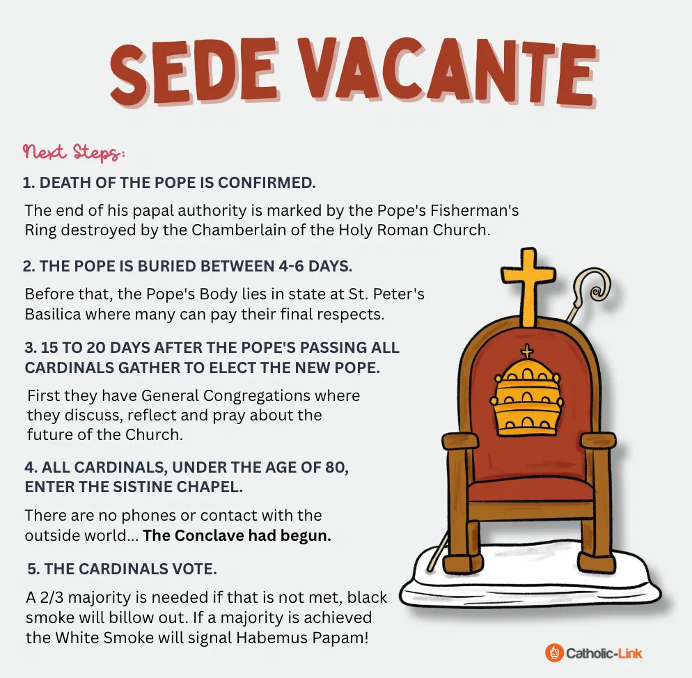 What Is Sede Vacante?
